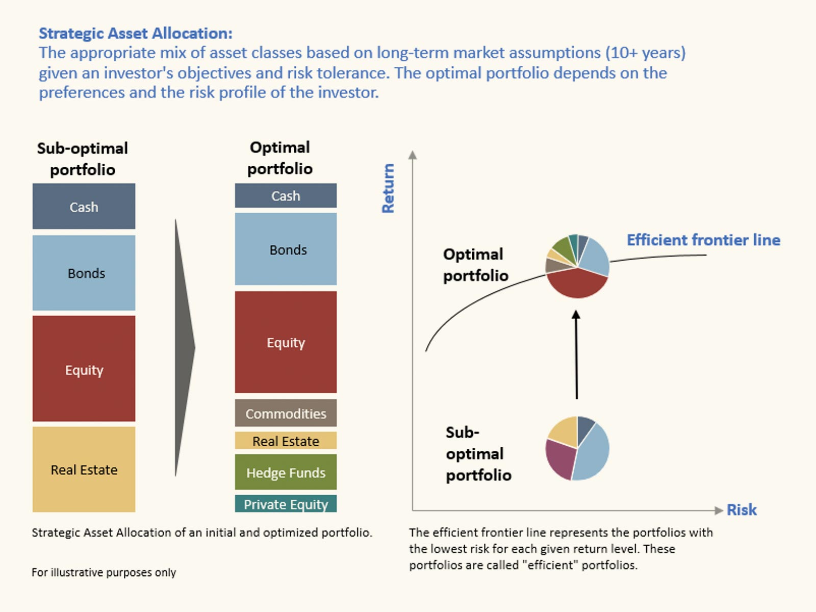 Education Note Asset Allocation 101 The Basics Of Portfolio